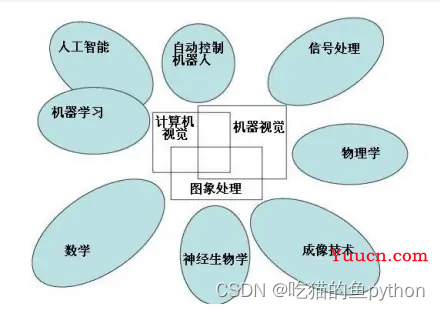 计算机视觉-OpenCV入门讲解