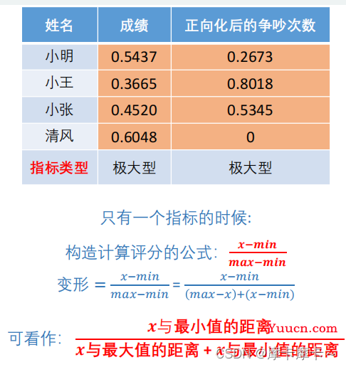 评价类模型---TOPSIS法