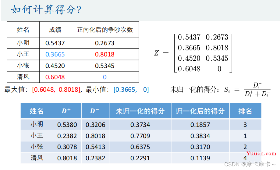 评价类模型---TOPSIS法