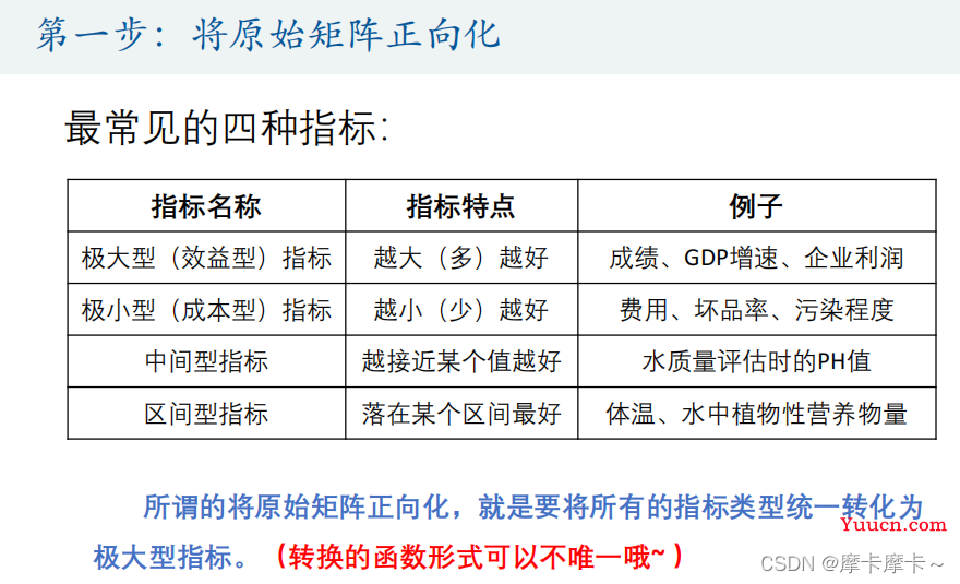 评价类模型---TOPSIS法