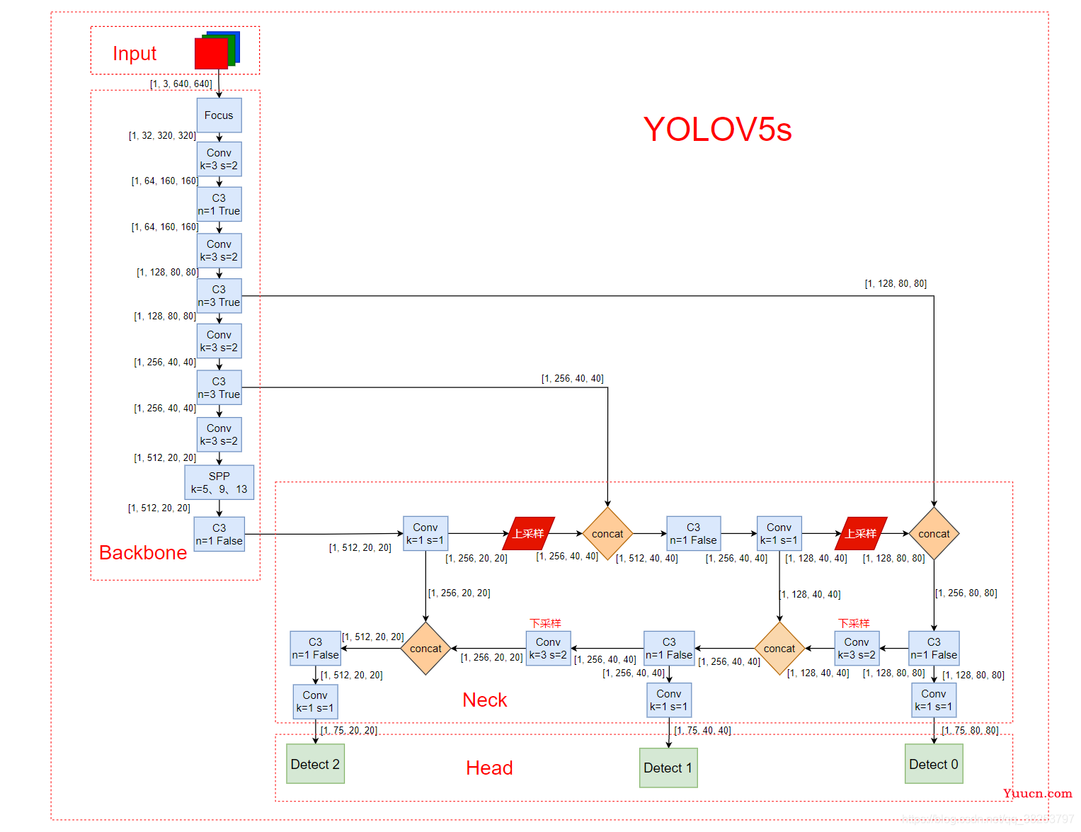 YOLOV5网络结构设计的思考