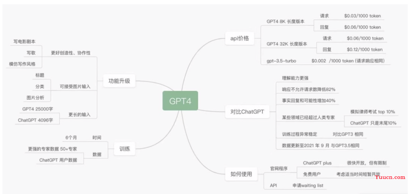 GPT-4重磅发布，它究竟厉害在哪？