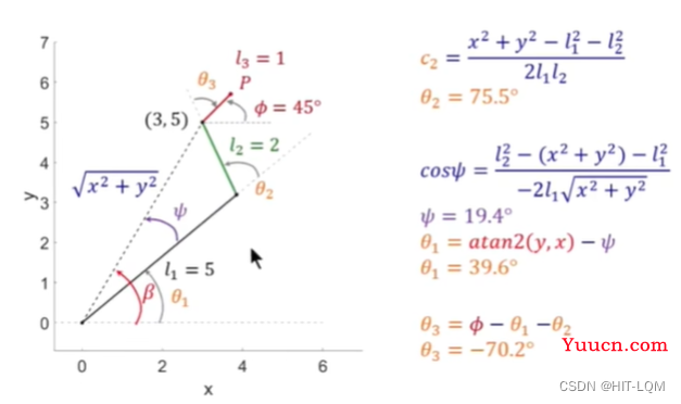 机器人机械臂运动学——逆运动学解算