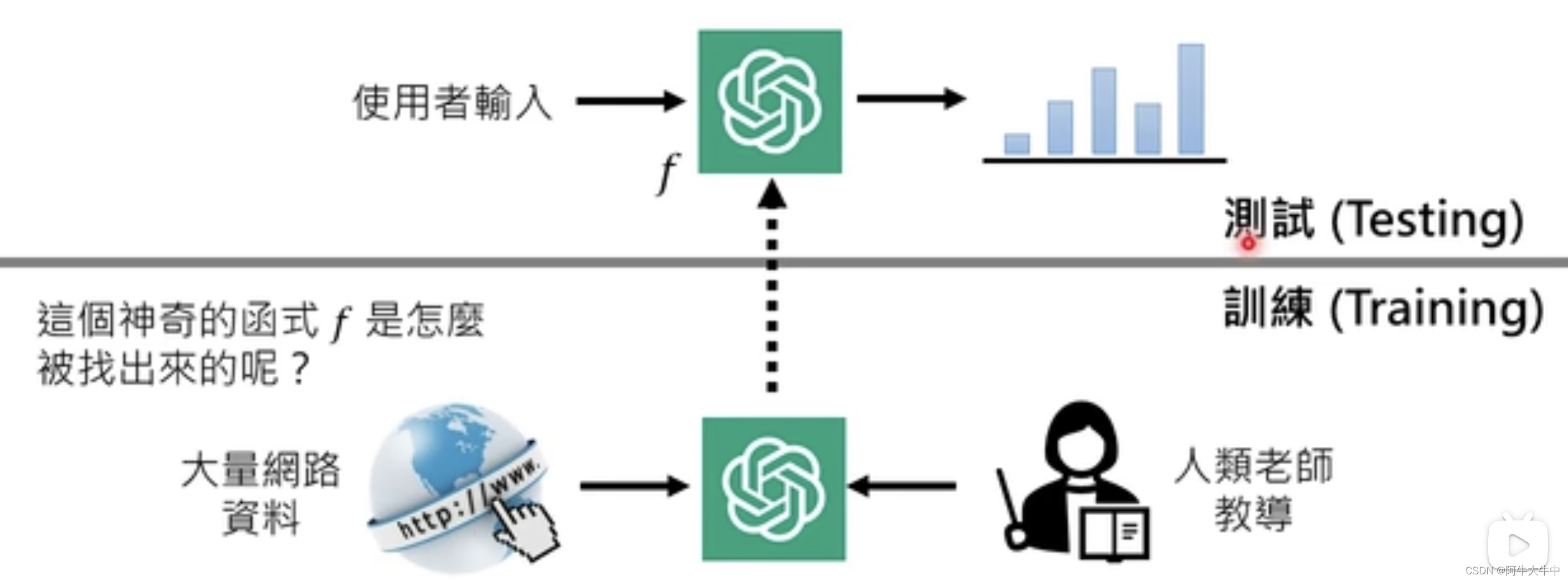 ChatGPT原理剖析