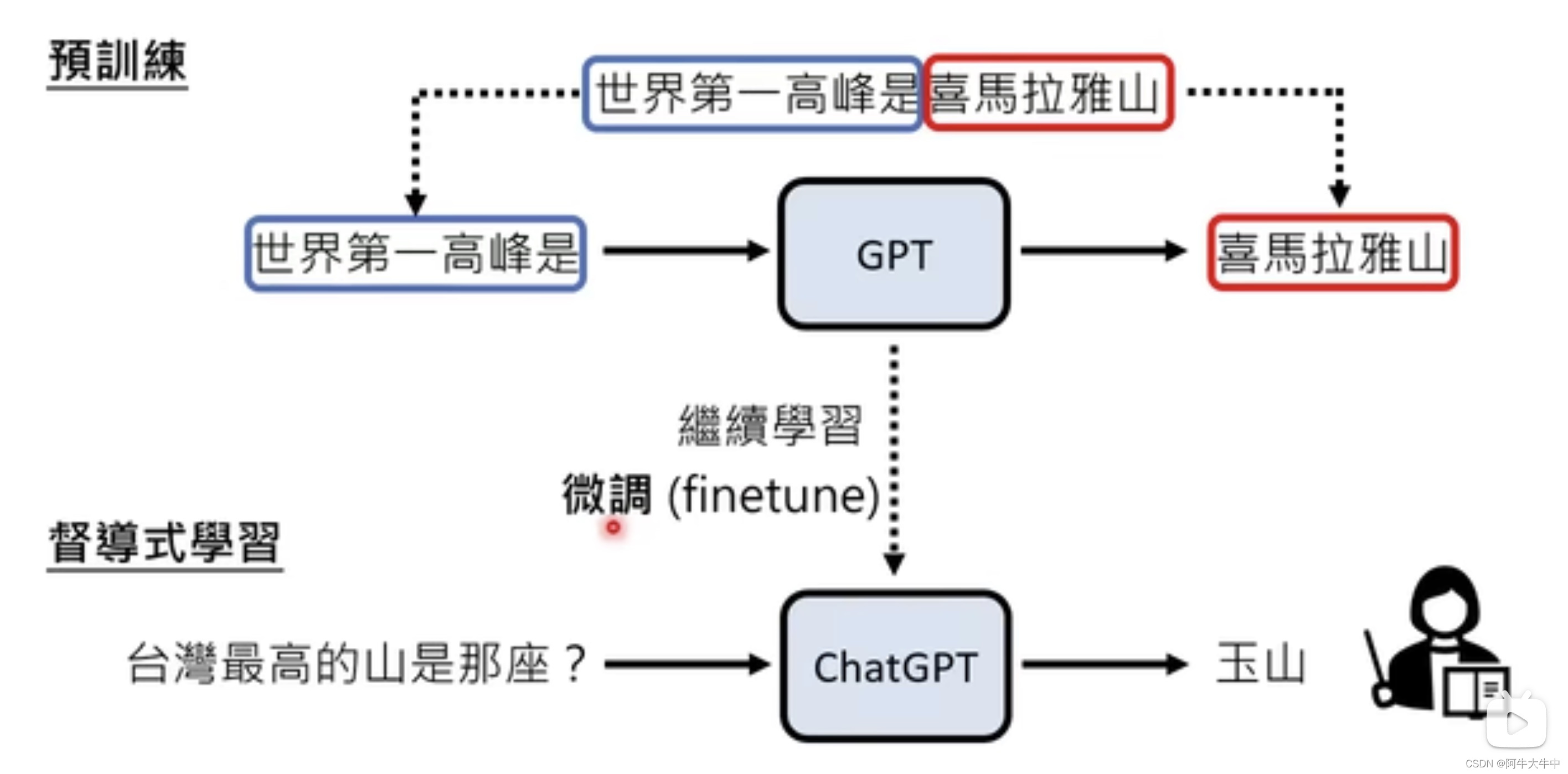 ChatGPT原理剖析