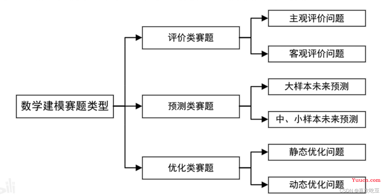 数学建模国赛/美赛常见赛题类型及建模方案（纯干货）