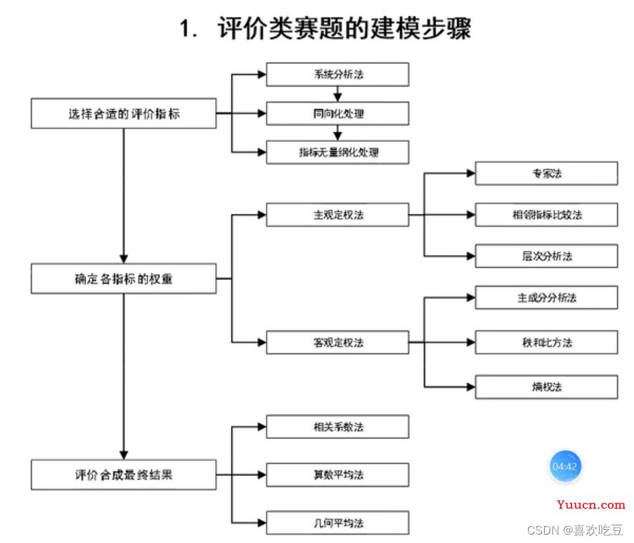 数学建模国赛/美赛常见赛题类型及建模方案（纯干货）