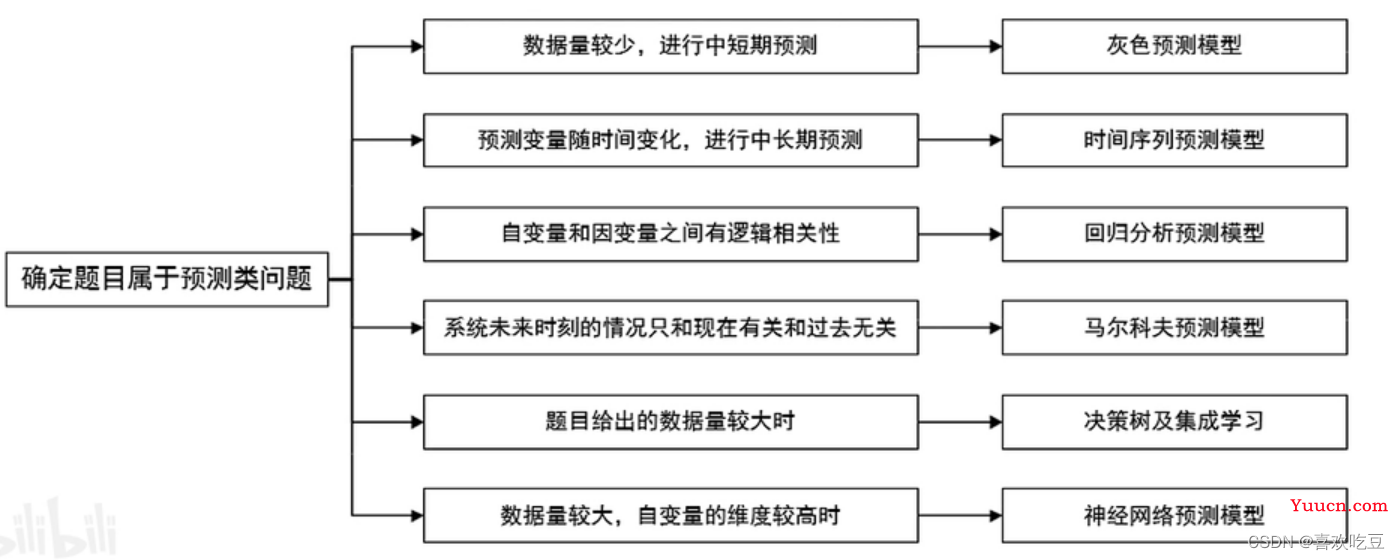 数学建模国赛/美赛常见赛题类型及建模方案（纯干货）