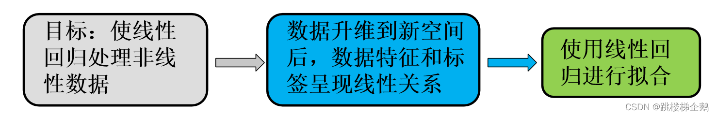 【线性回归类算法的建模与评估】