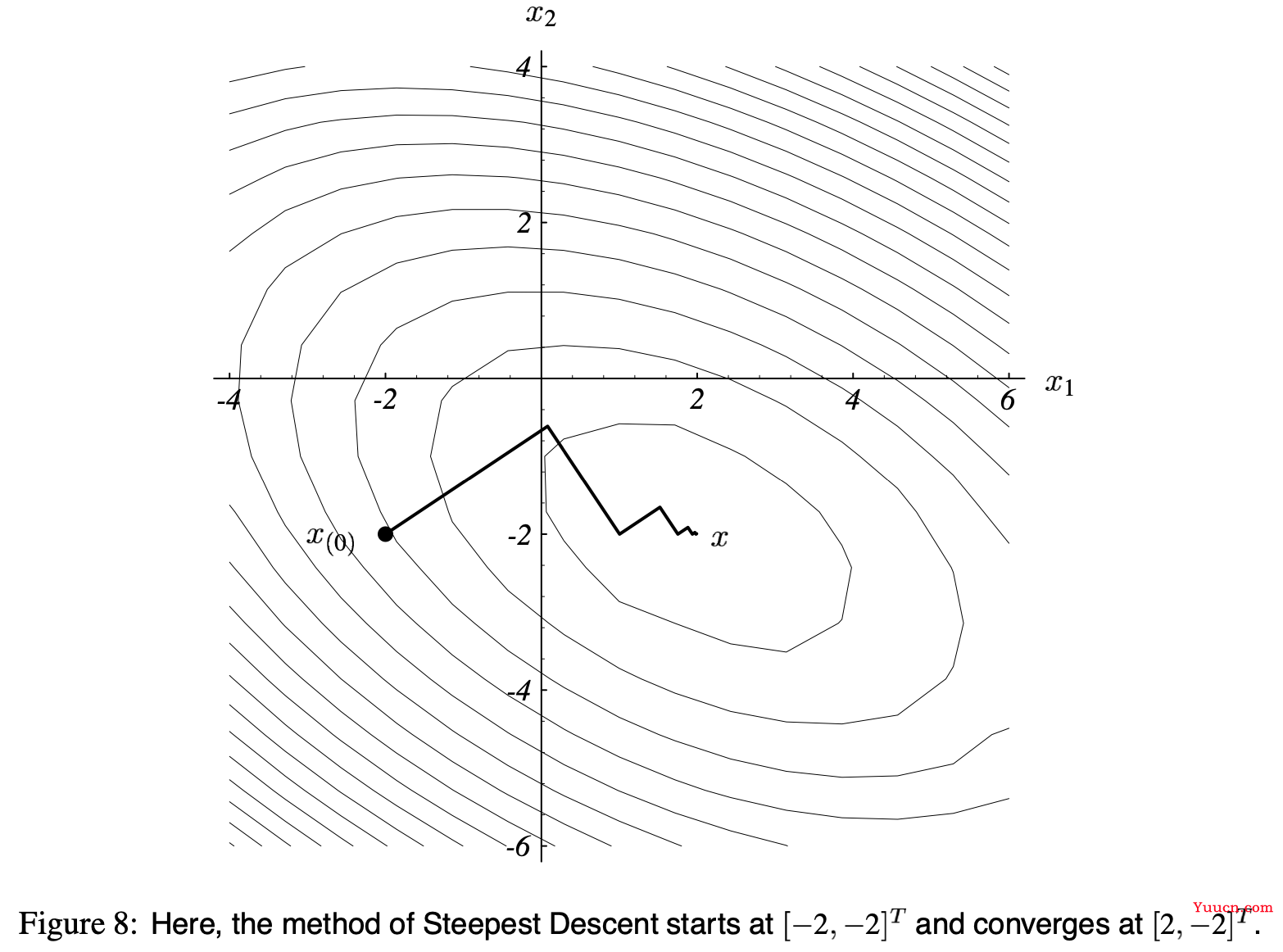 共轭梯度法（Conjugate Gradients）（1）