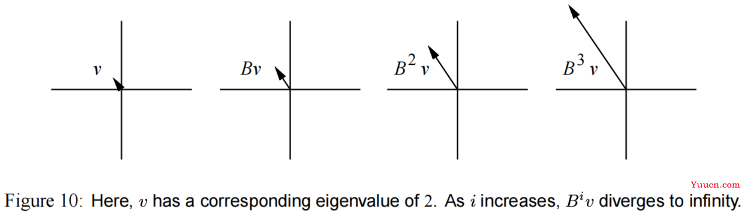 共轭梯度法（Conjugate Gradients）（1）