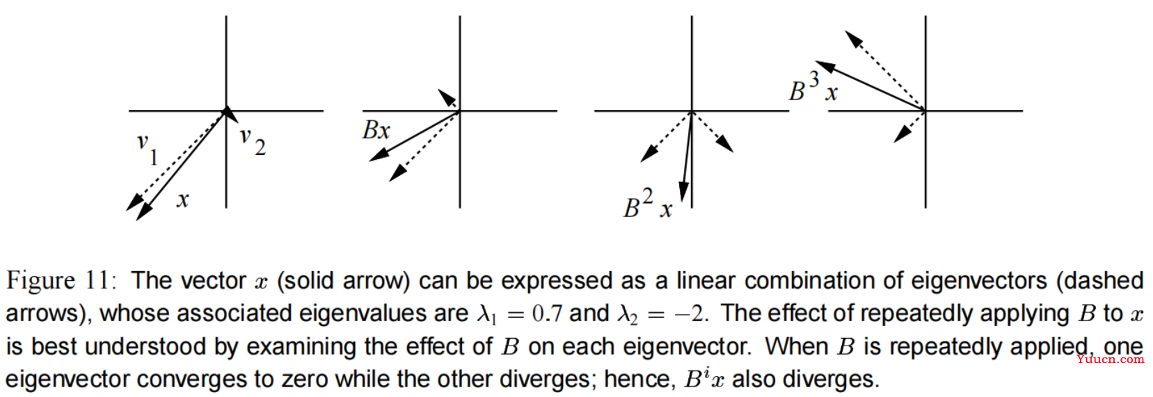 共轭梯度法（Conjugate Gradients）（1）