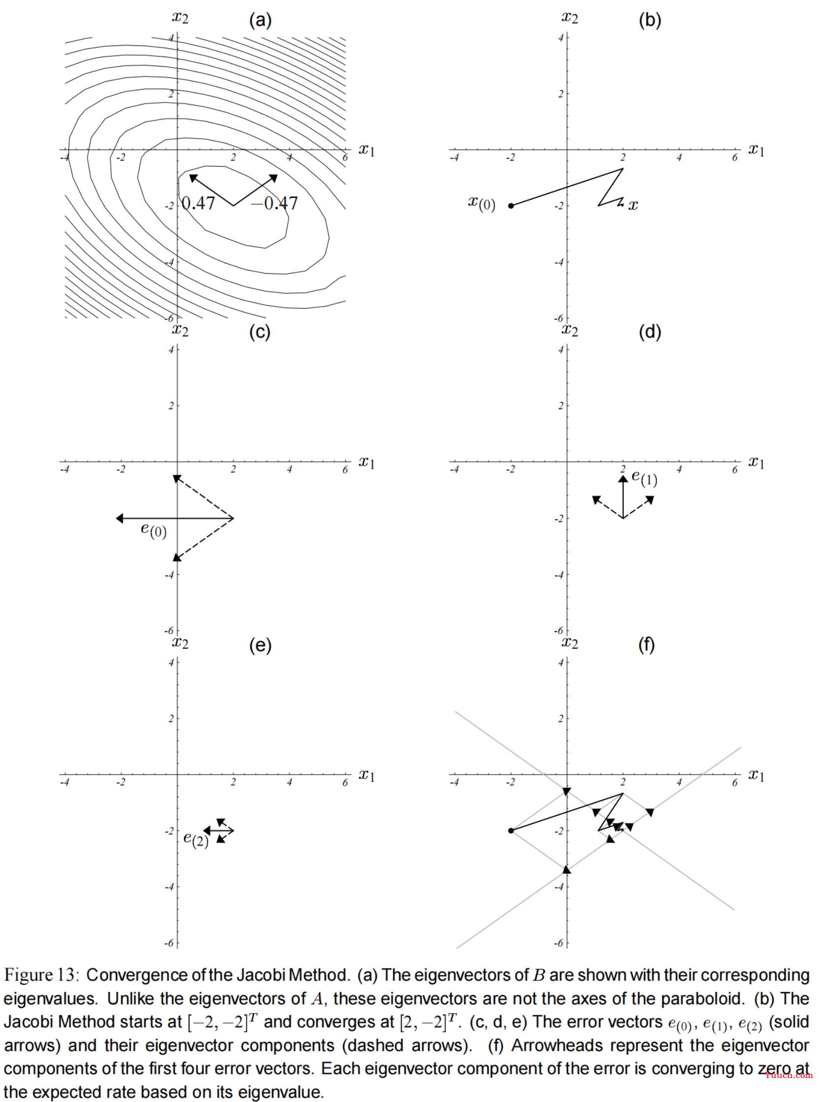 共轭梯度法（Conjugate Gradients）（1）