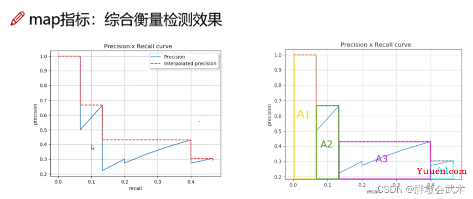 三万字硬核详解：yolov1、yolov2、yolov3、yolov4、yolov5、yolov7