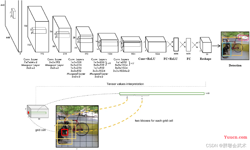 三万字硬核详解：yolov1、yolov2、yolov3、yolov4、yolov5、yolov7