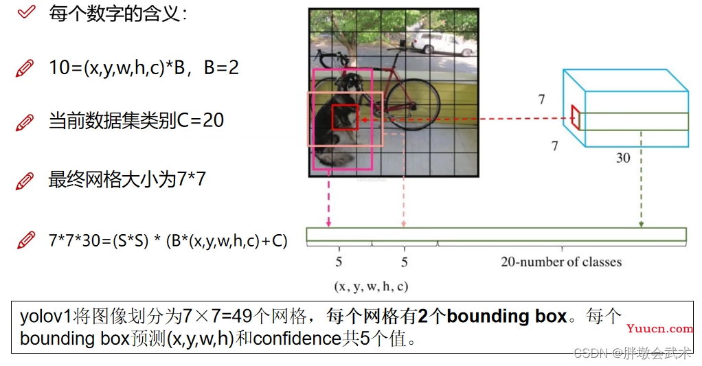三万字硬核详解：yolov1、yolov2、yolov3、yolov4、yolov5、yolov7