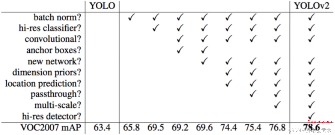 三万字硬核详解：yolov1、yolov2、yolov3、yolov4、yolov5、yolov7