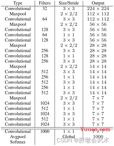 三万字硬核详解：yolov1、yolov2、yolov3、yolov4、yolov5、yolov7