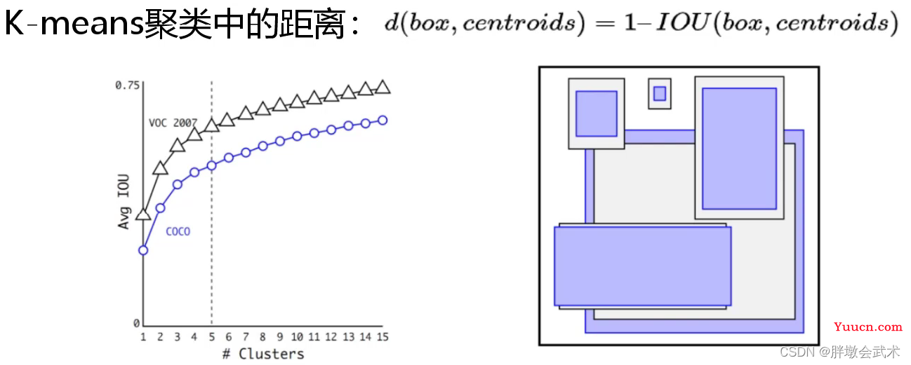 三万字硬核详解：yolov1、yolov2、yolov3、yolov4、yolov5、yolov7