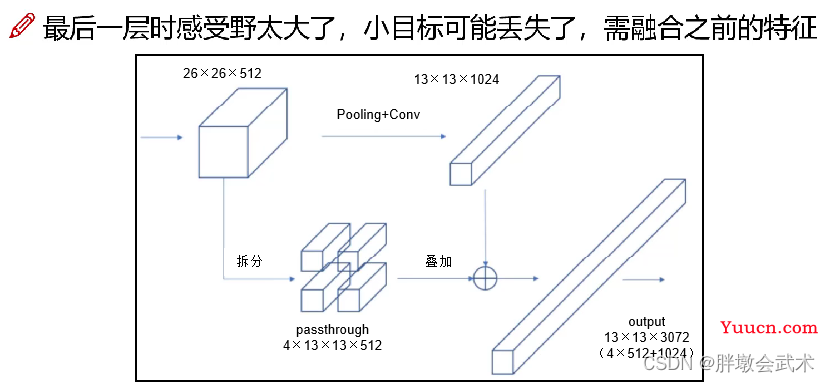 三万字硬核详解：yolov1、yolov2、yolov3、yolov4、yolov5、yolov7