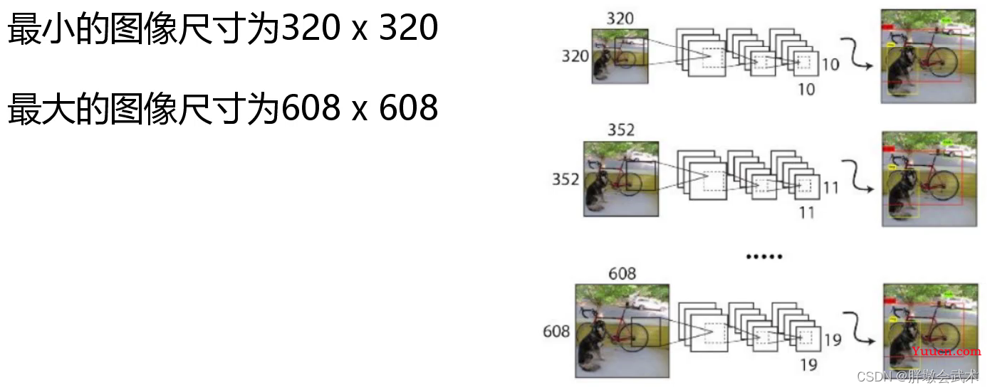 三万字硬核详解：yolov1、yolov2、yolov3、yolov4、yolov5、yolov7