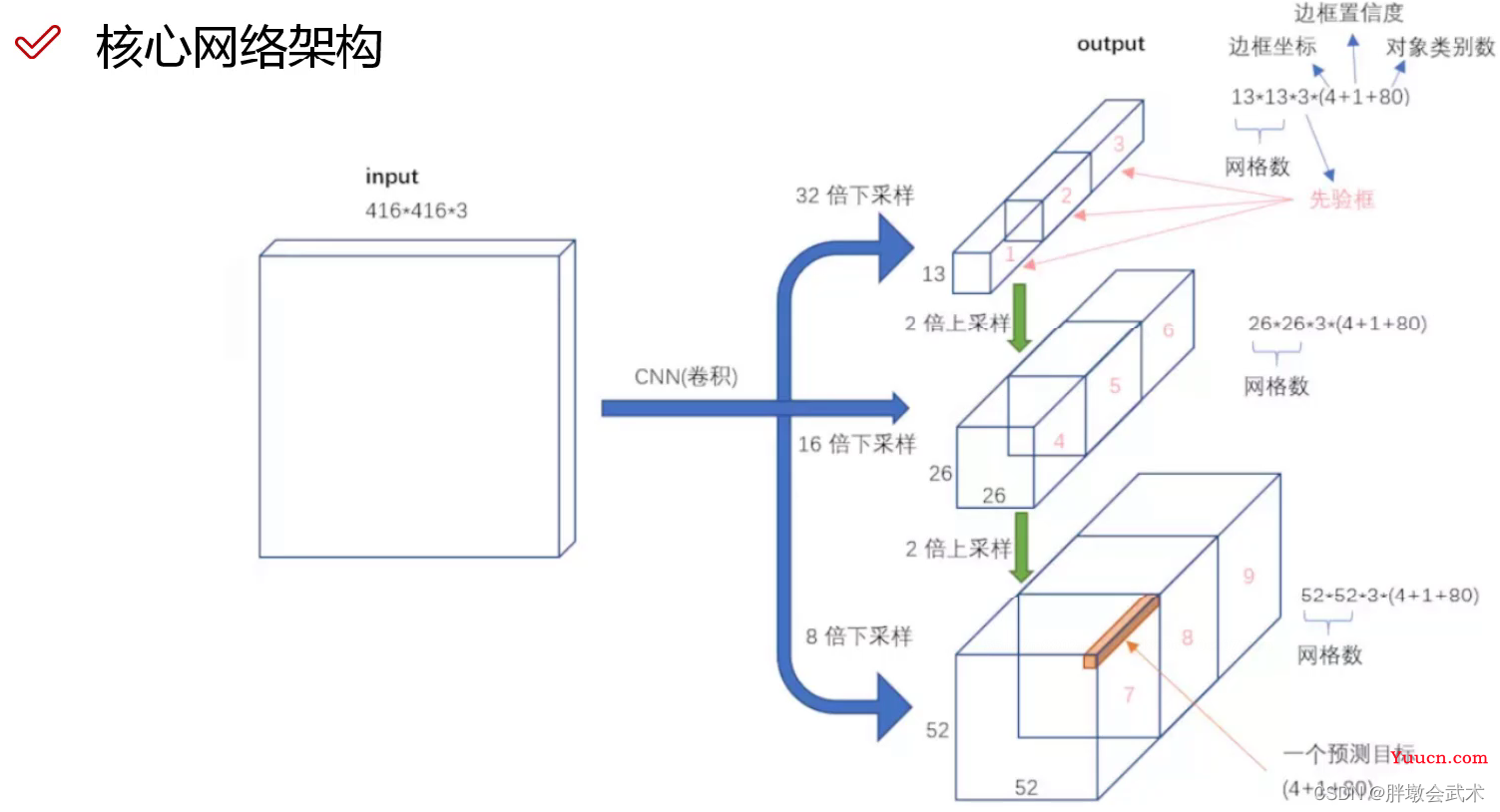 三万字硬核详解：yolov1、yolov2、yolov3、yolov4、yolov5、yolov7