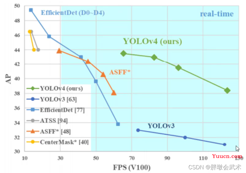 三万字硬核详解：yolov1、yolov2、yolov3、yolov4、yolov5、yolov7