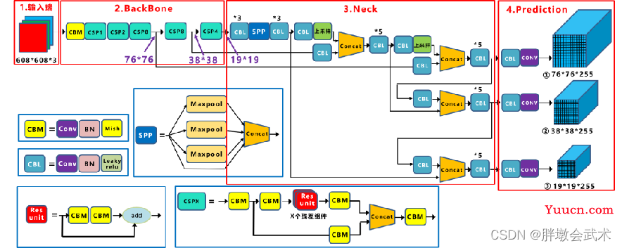 三万字硬核详解：yolov1、yolov2、yolov3、yolov4、yolov5、yolov7