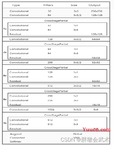 三万字硬核详解：yolov1、yolov2、yolov3、yolov4、yolov5、yolov7