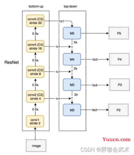 三万字硬核详解：yolov1、yolov2、yolov3、yolov4、yolov5、yolov7