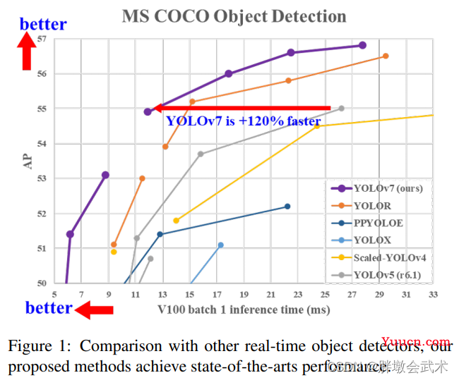 三万字硬核详解：yolov1、yolov2、yolov3、yolov4、yolov5、yolov7