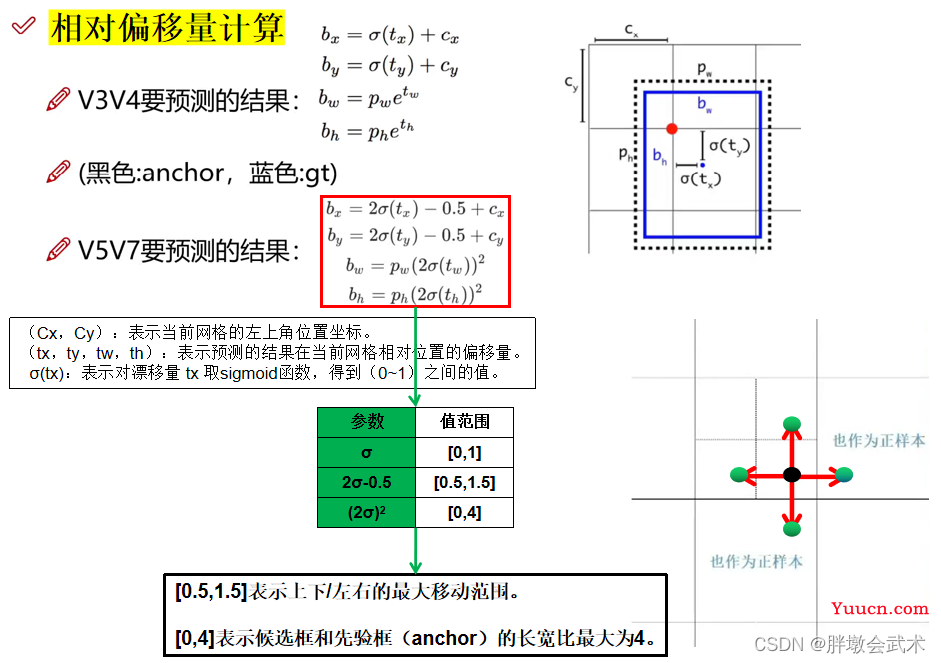 三万字硬核详解：yolov1、yolov2、yolov3、yolov4、yolov5、yolov7