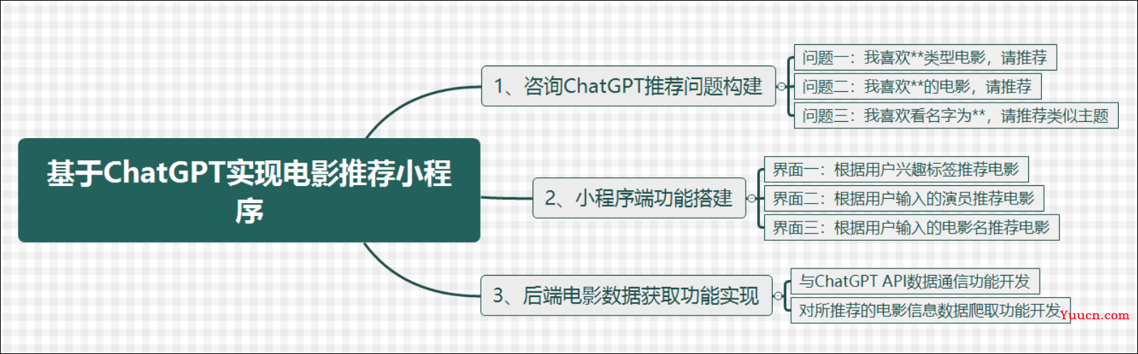 微信小程序 | 基于ChatGPT实现电影推荐小程序