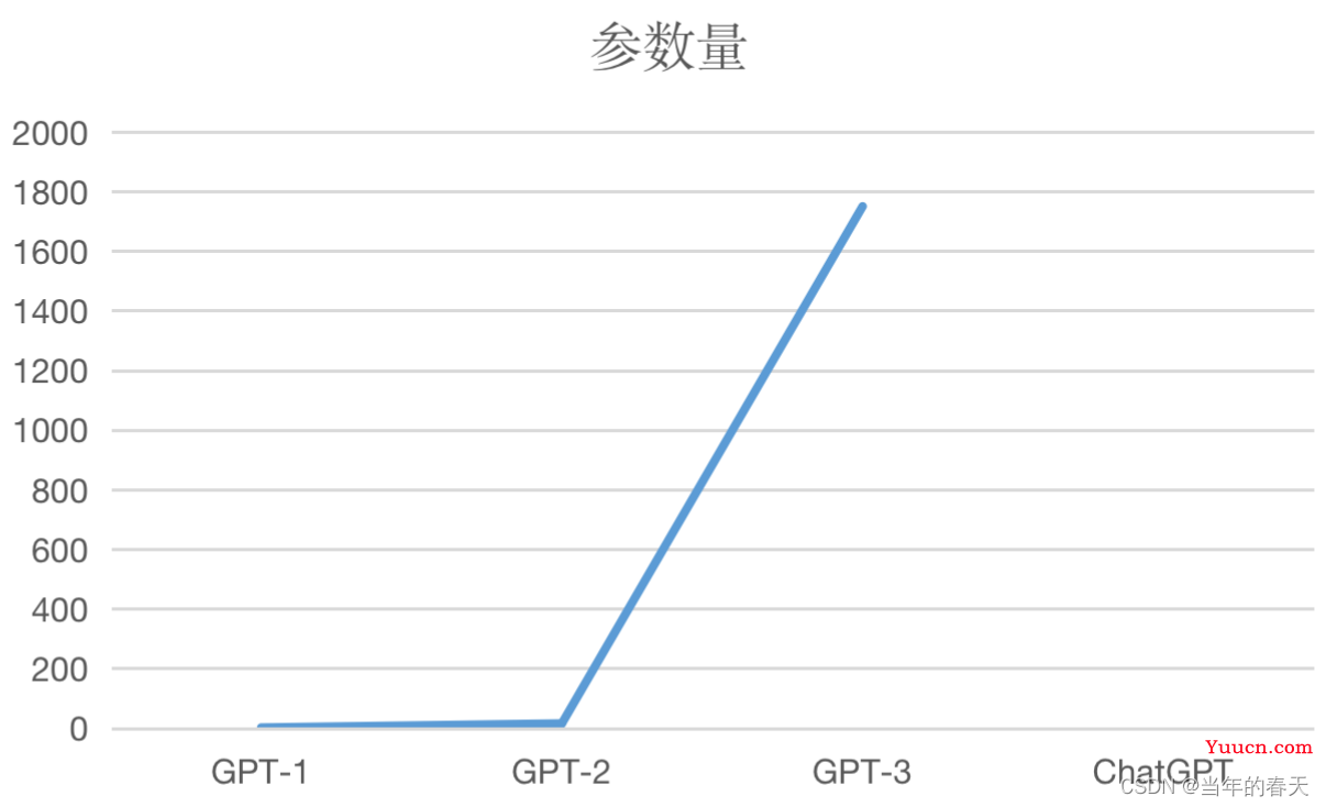 人工智能大模型之ChatGPT原理解析