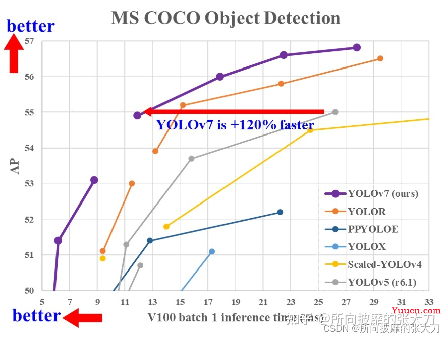 yolov7 网络架构深度解析