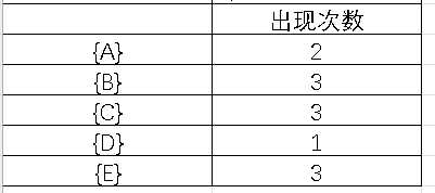 数据挖掘(3.1)--频繁项集挖掘方法