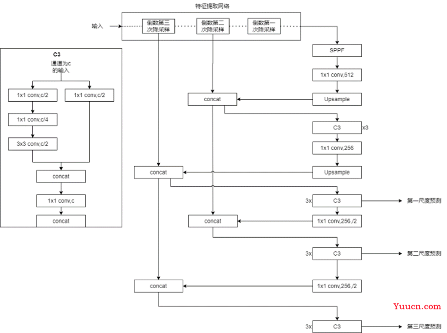 Yolov5网络修改教程（将backbone修改为EfficientNet、MobileNet3、RegNet等）