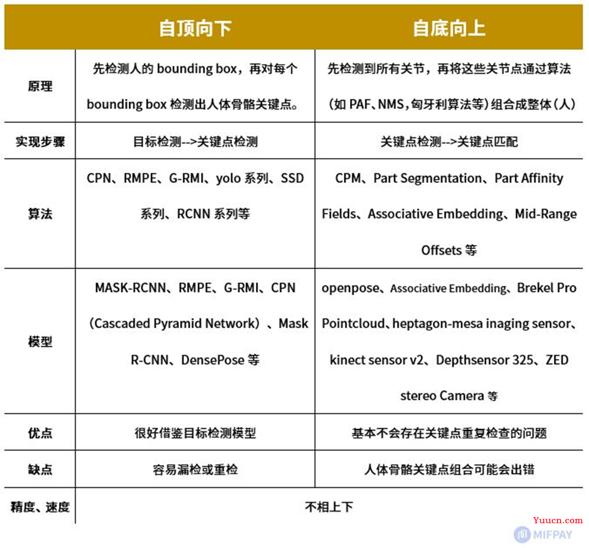 计算机视觉之姿态识别（原理+代码实操）