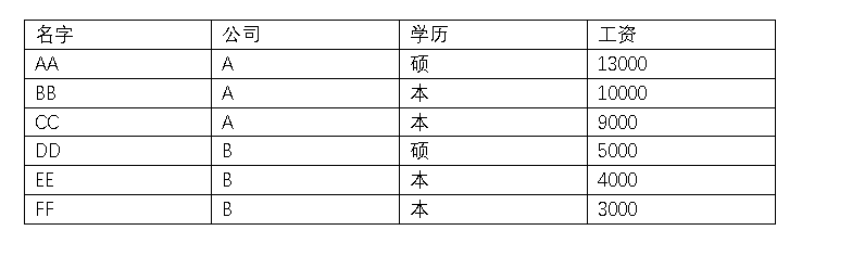 数据挖掘(2.4)--数据归约和变换