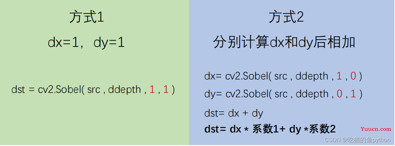 OpenCV图像处理入门