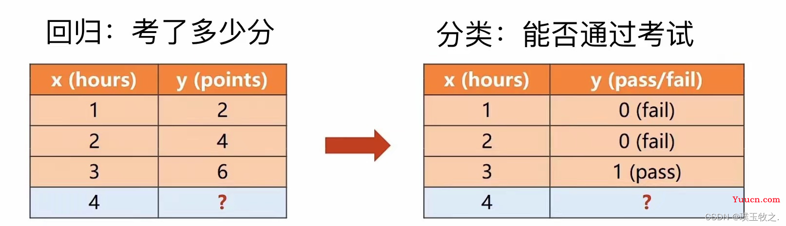 PyTorch深度学习-06逻辑斯蒂回归（快速入门）