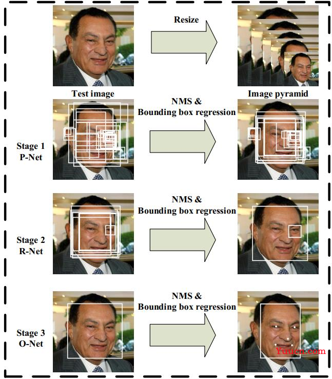 人脸识别经典网络-MTCNN（含Python源码实现）