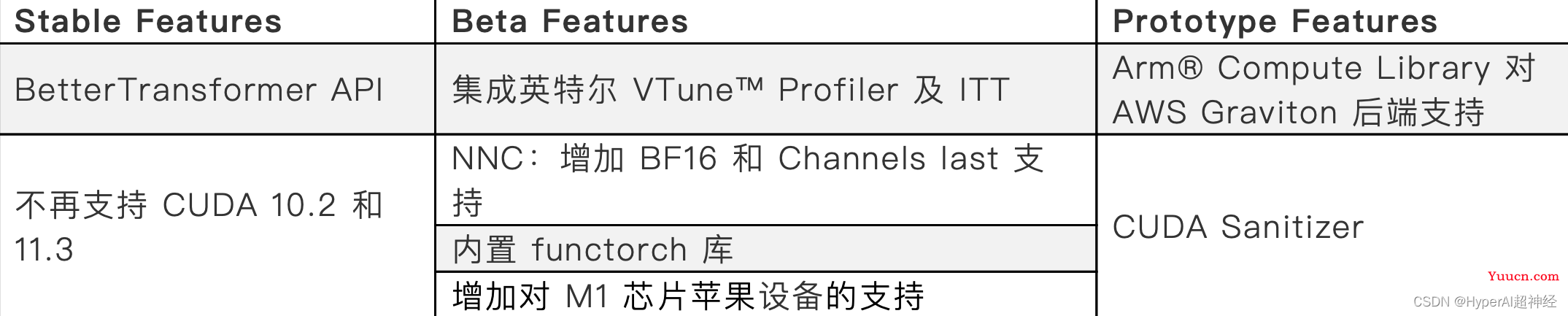 PyTorch 1.13 正式发布：CUDA 升级、集成多个库、M1 芯片支持