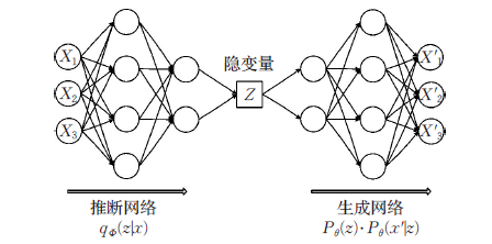 【Pytorch深度学习实战】（11）变分自动编码器（VAE）