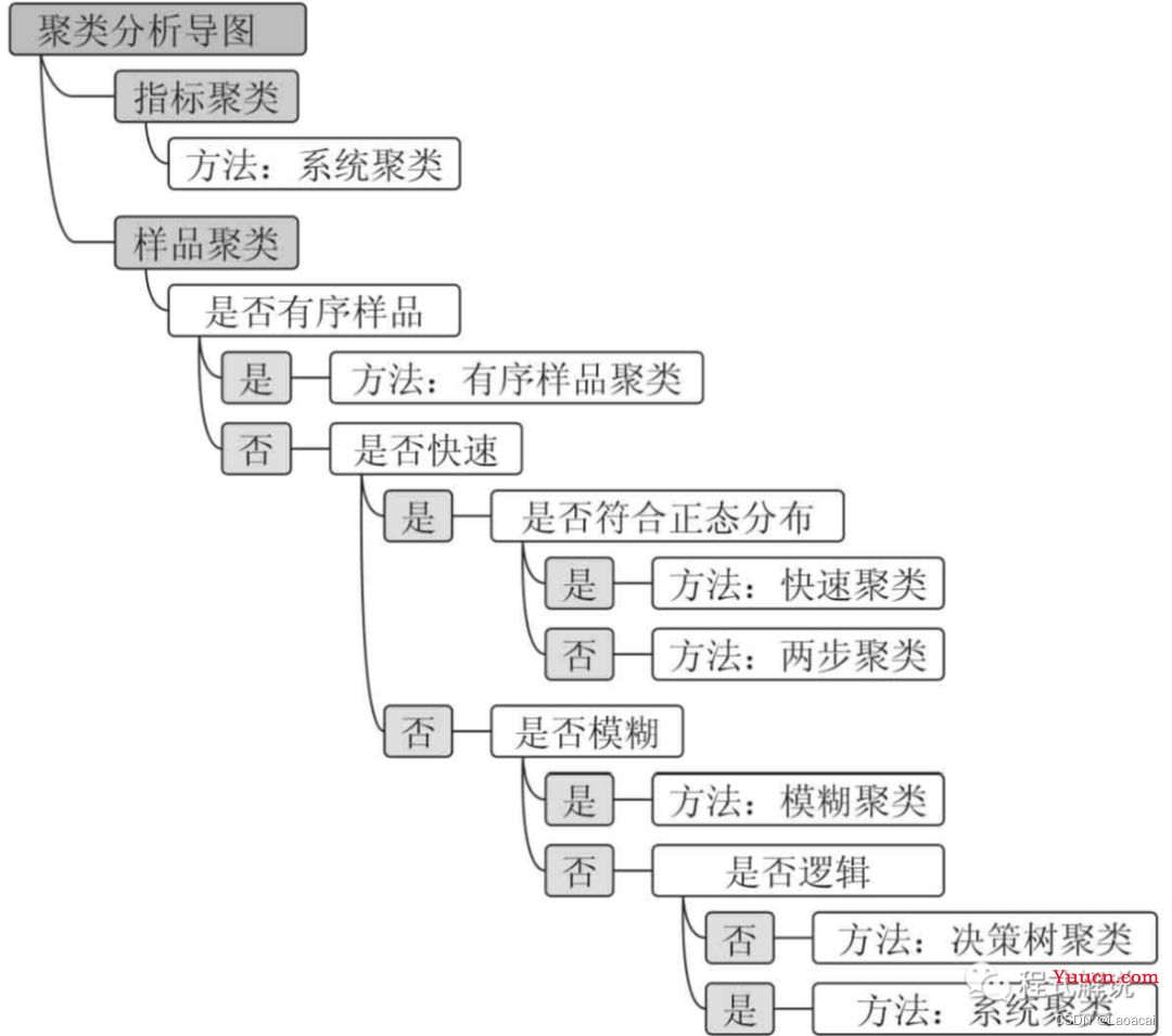 spss分析方法-聚类分析