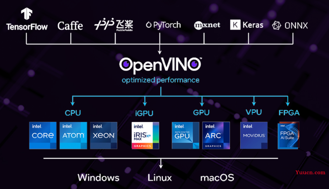 深度学习模型部署综述（ONNX/NCNN/OpenVINO/TensorRT）