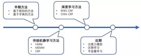 【实体识别】深入浅出讲解命名实体识别（介绍、常用算法）