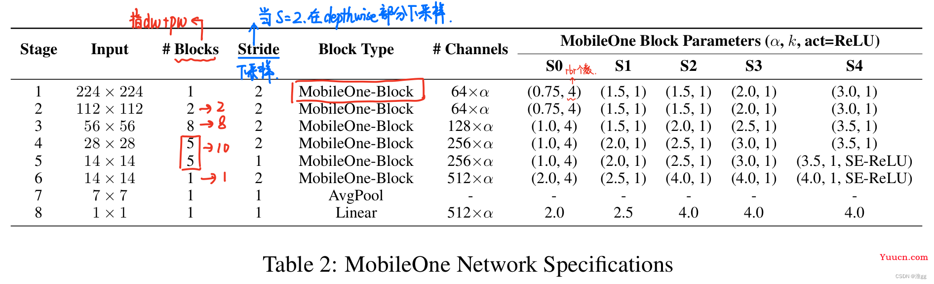 【YOLOv7改进轻量化】第一章——引入轻量化骨干网络MobileOne