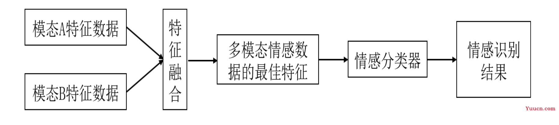 情感计算——多模态情感识别