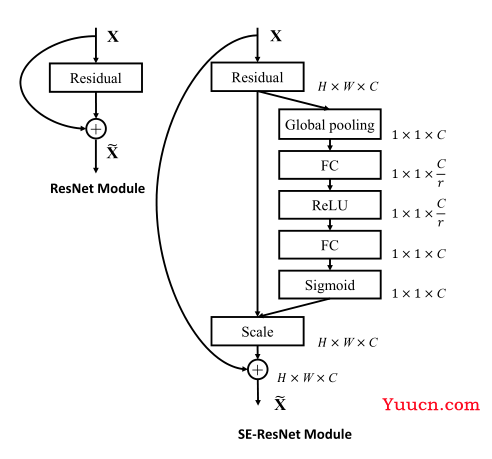 [ 注意力机制 ] 经典网络模型1——SENet 详解与复现